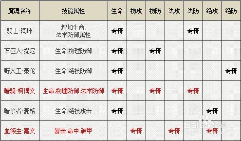 天堂1力量属性加成表透镜-天堂1力量手套属性